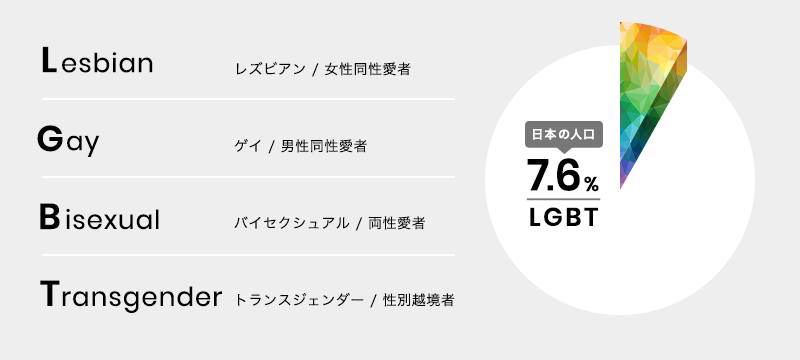 LGBT円グラフ